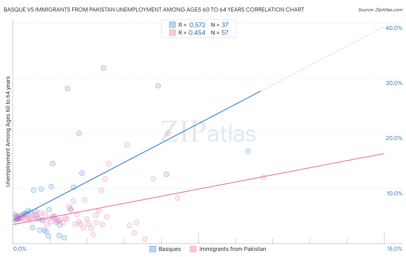 Basque vs Immigrants from Pakistan Unemployment Among Ages 60 to 64 years