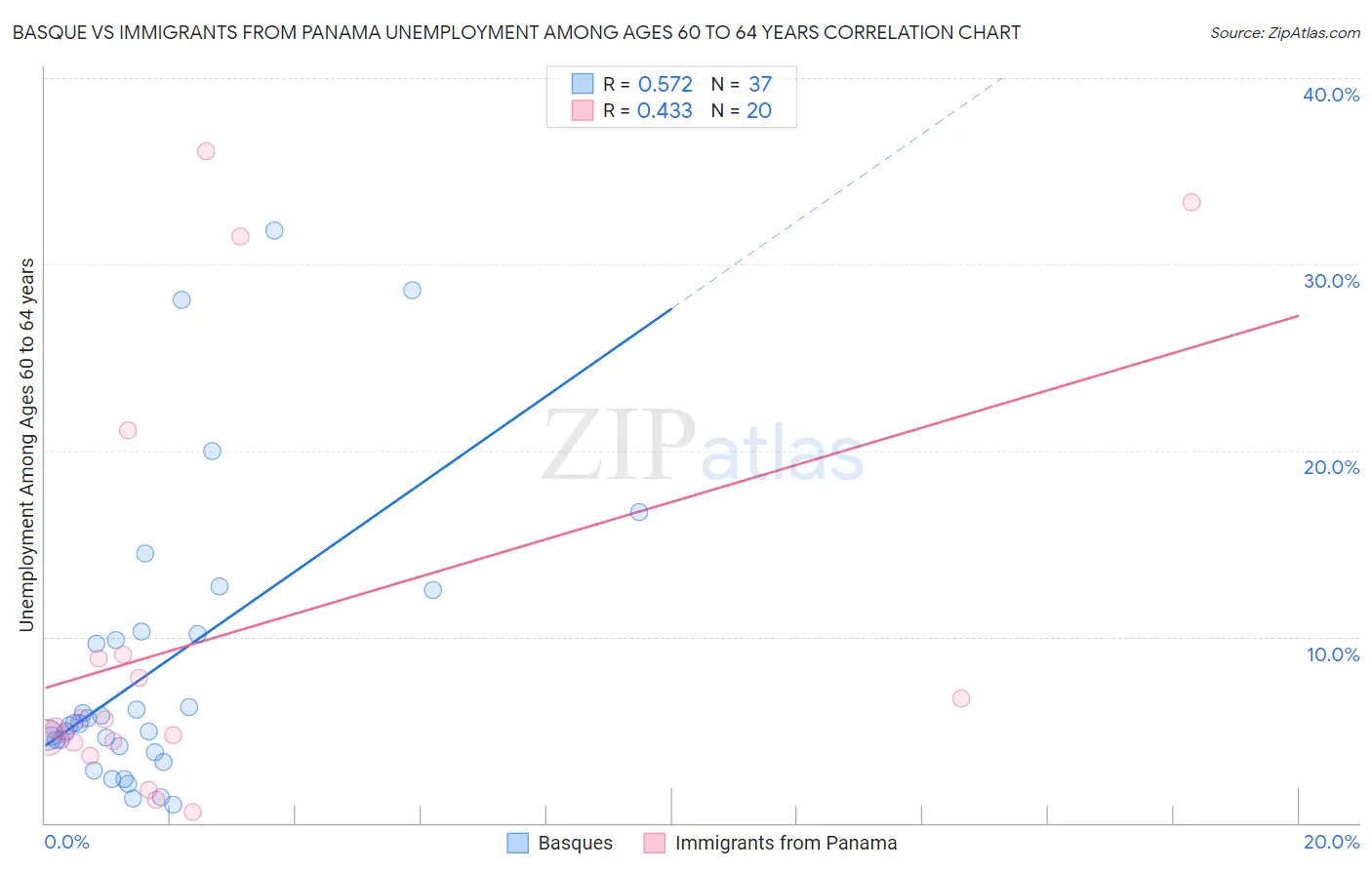 Basque vs Immigrants from Panama Unemployment Among Ages 60 to 64 years