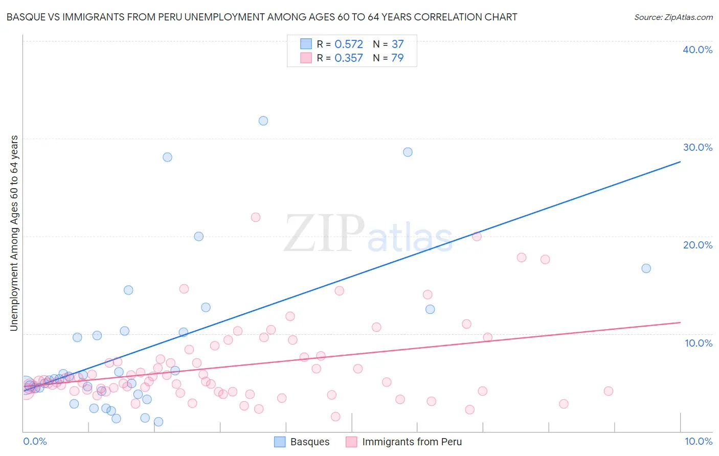 Basque vs Immigrants from Peru Unemployment Among Ages 60 to 64 years