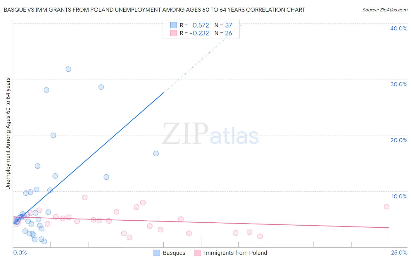 Basque vs Immigrants from Poland Unemployment Among Ages 60 to 64 years