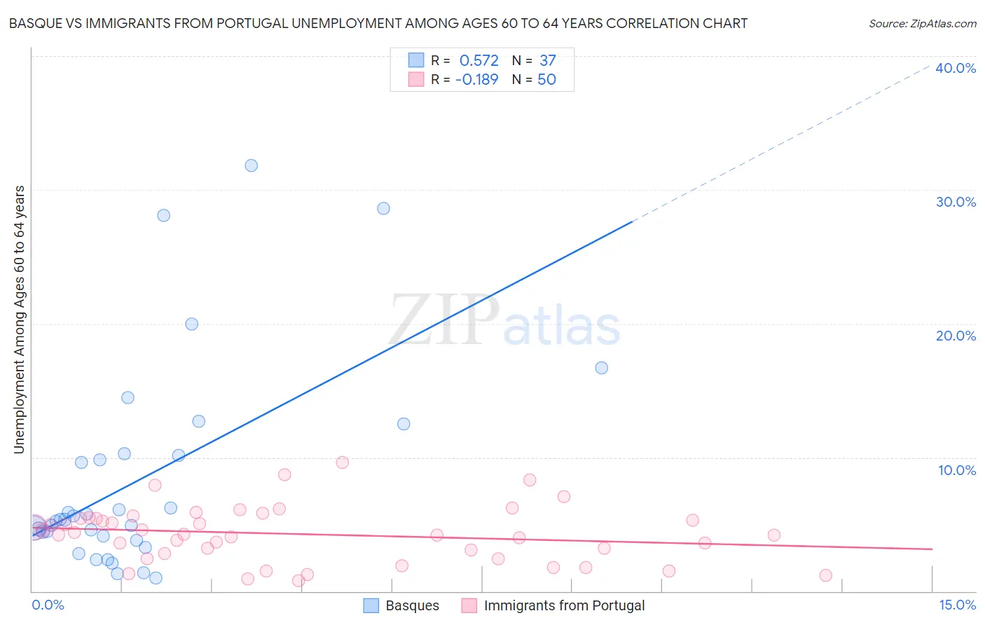 Basque vs Immigrants from Portugal Unemployment Among Ages 60 to 64 years