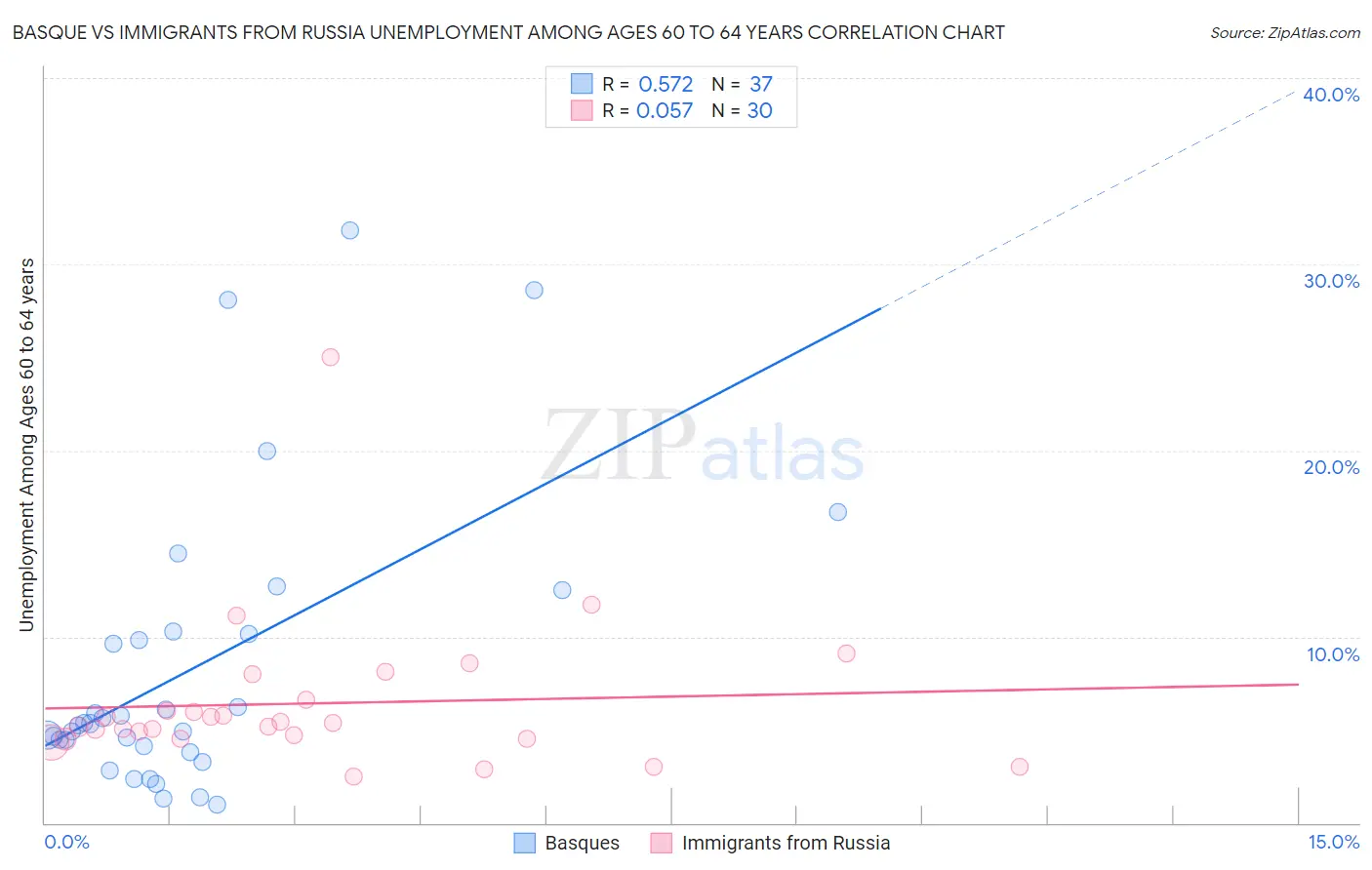 Basque vs Immigrants from Russia Unemployment Among Ages 60 to 64 years