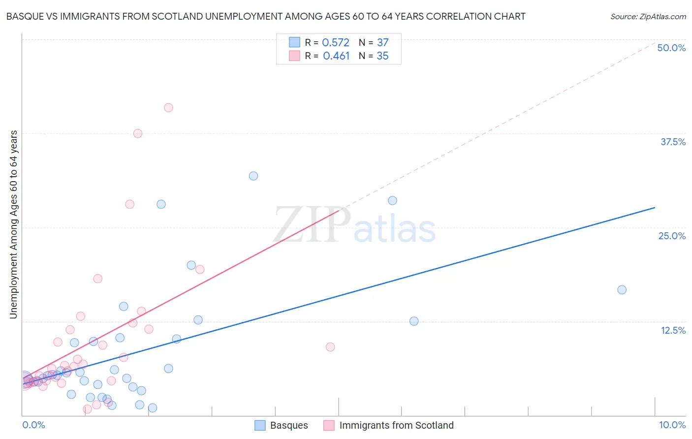 Basque vs Immigrants from Scotland Unemployment Among Ages 60 to 64 years