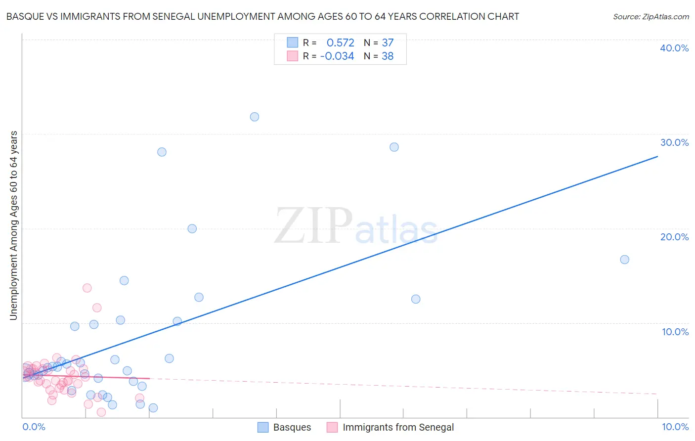 Basque vs Immigrants from Senegal Unemployment Among Ages 60 to 64 years