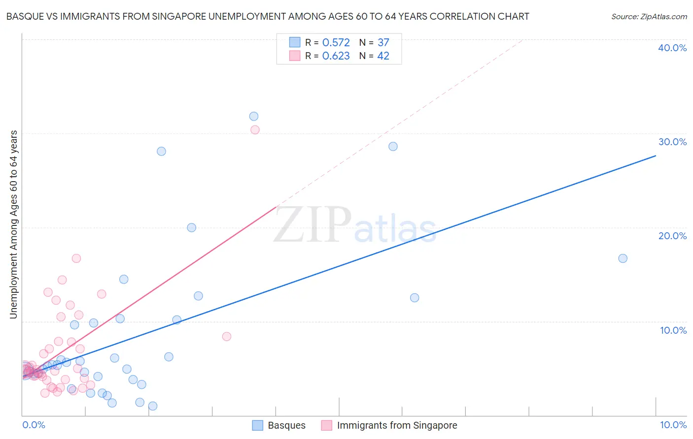 Basque vs Immigrants from Singapore Unemployment Among Ages 60 to 64 years