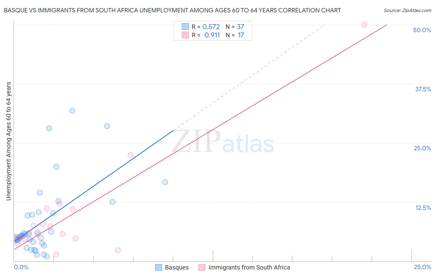 Basque vs Immigrants from South Africa Unemployment Among Ages 60 to 64 years