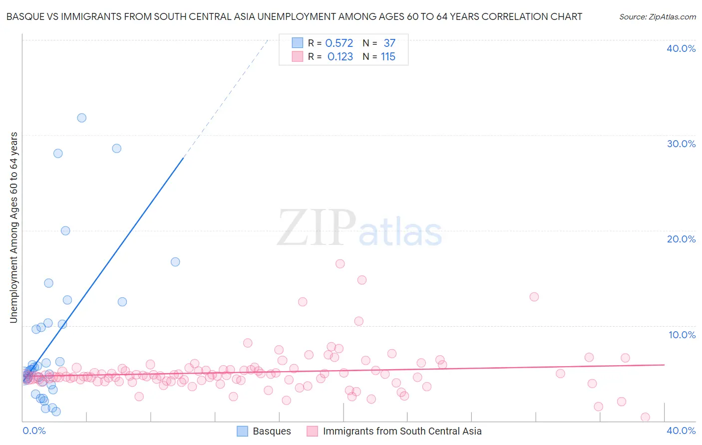 Basque vs Immigrants from South Central Asia Unemployment Among Ages 60 to 64 years