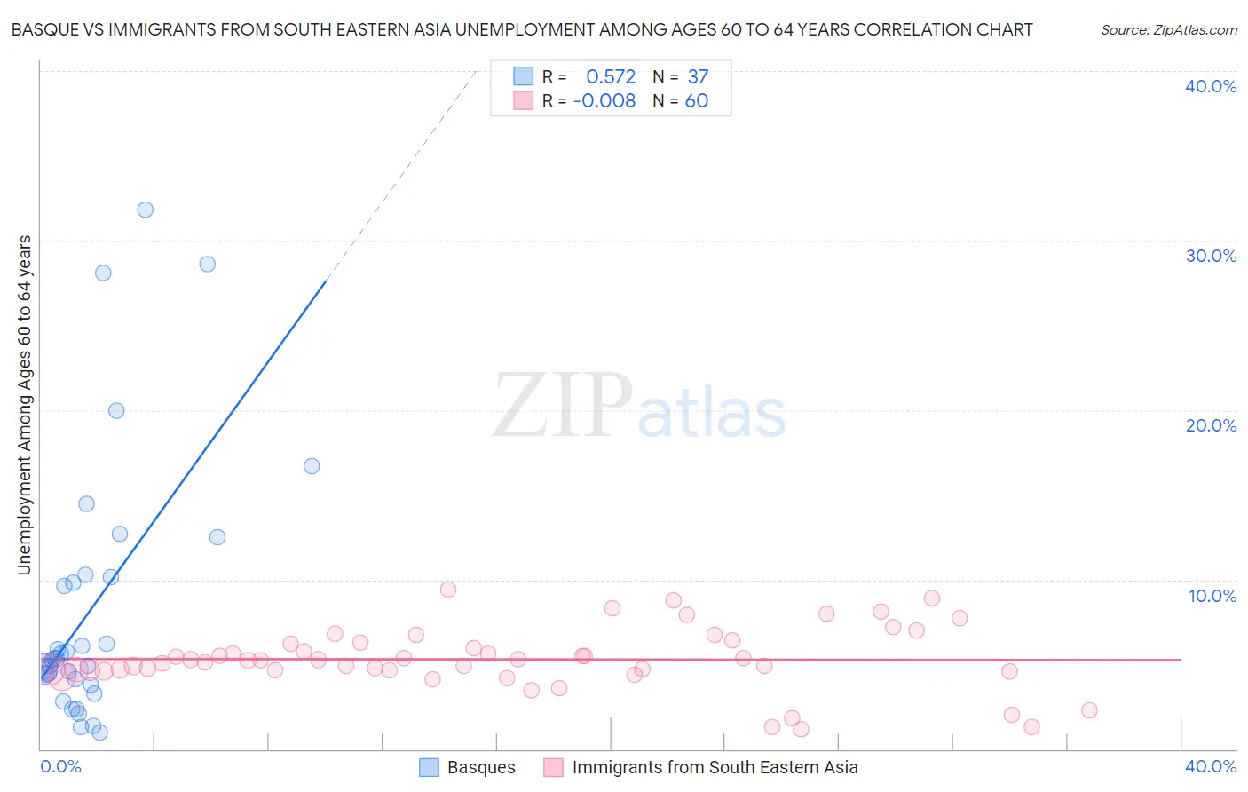 Basque vs Immigrants from South Eastern Asia Unemployment Among Ages 60 to 64 years