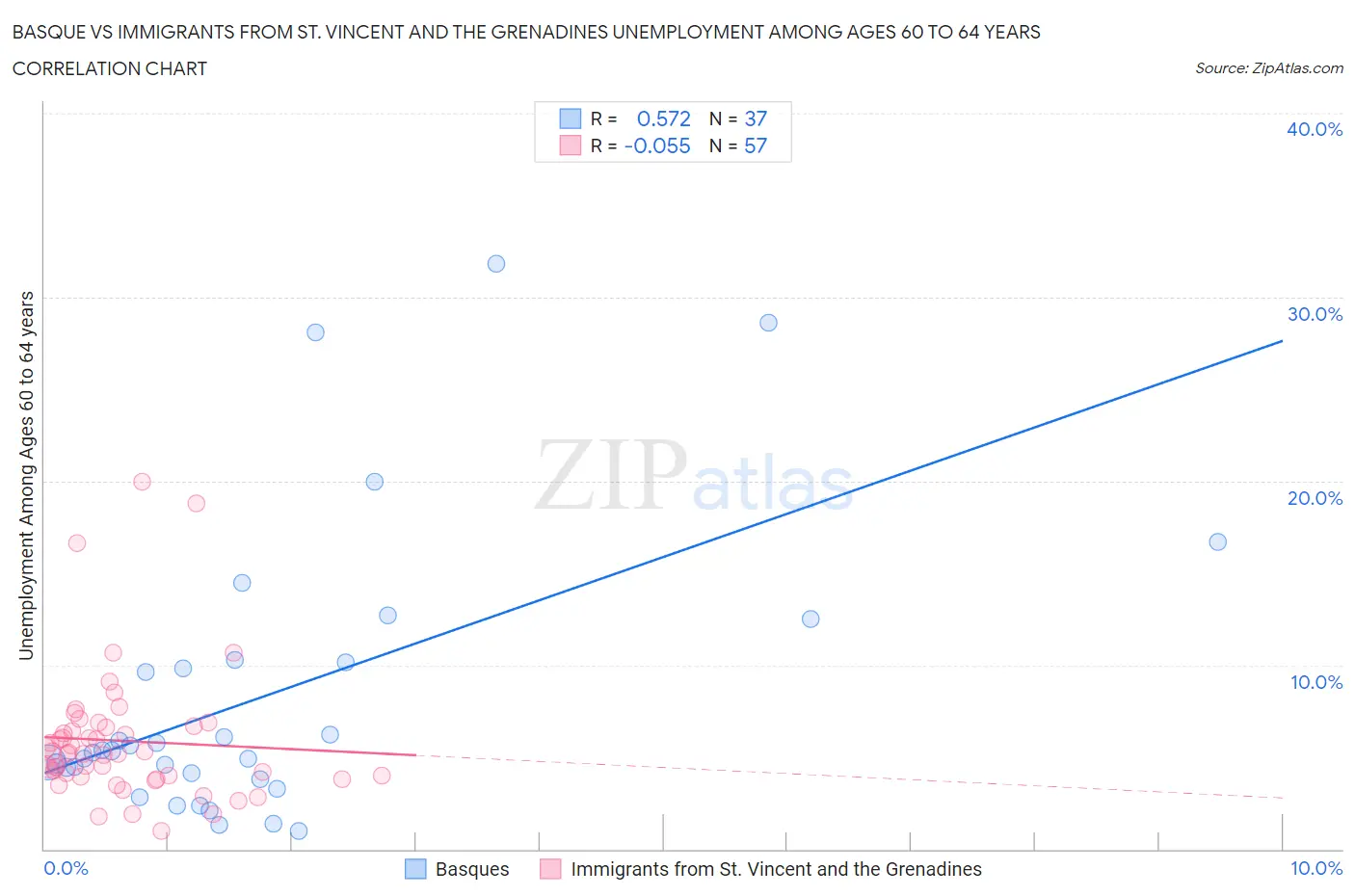 Basque vs Immigrants from St. Vincent and the Grenadines Unemployment Among Ages 60 to 64 years