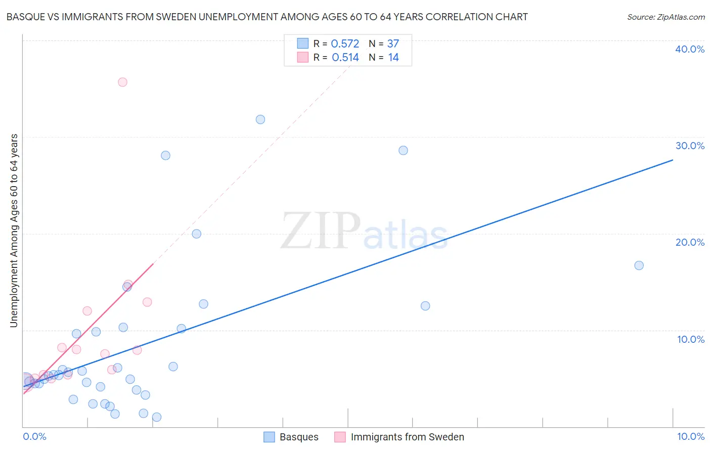 Basque vs Immigrants from Sweden Unemployment Among Ages 60 to 64 years