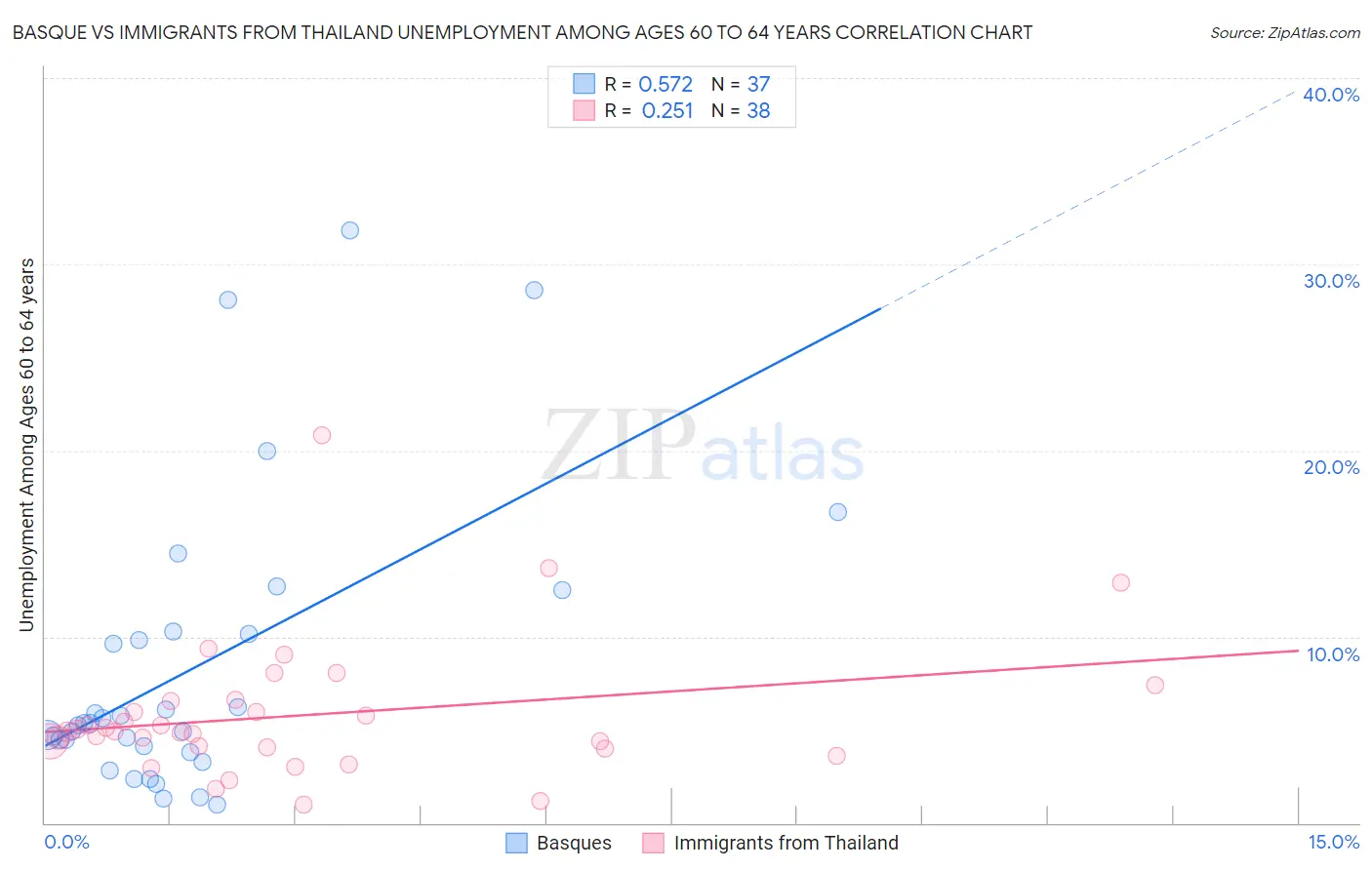 Basque vs Immigrants from Thailand Unemployment Among Ages 60 to 64 years