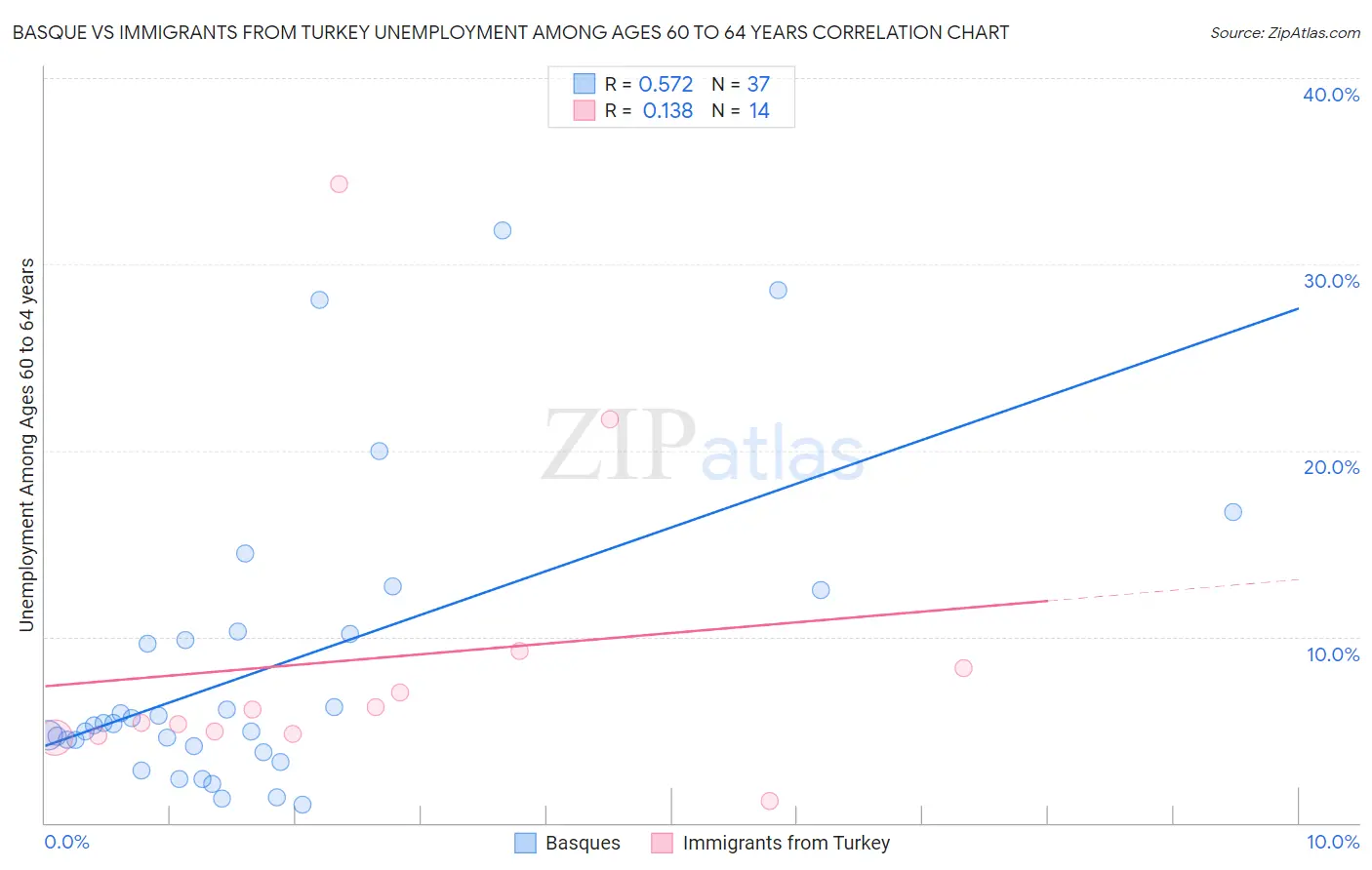 Basque vs Immigrants from Turkey Unemployment Among Ages 60 to 64 years