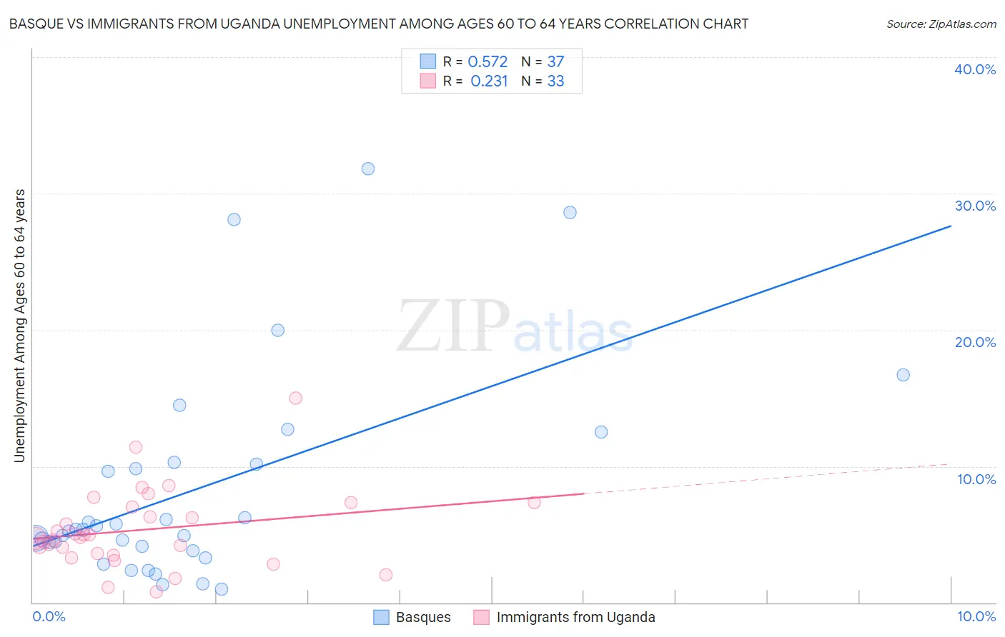 Basque vs Immigrants from Uganda Unemployment Among Ages 60 to 64 years