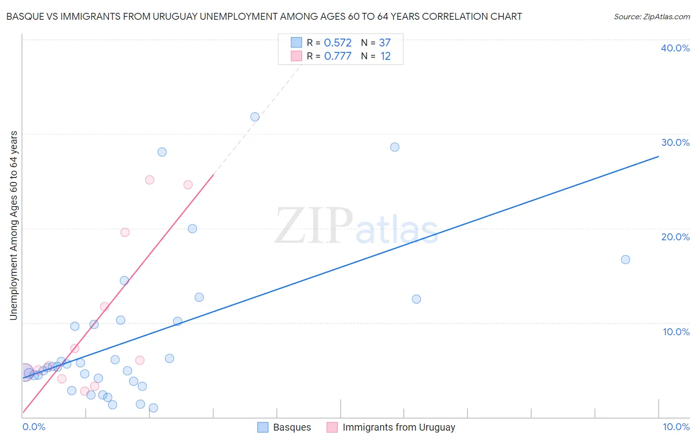 Basque vs Immigrants from Uruguay Unemployment Among Ages 60 to 64 years