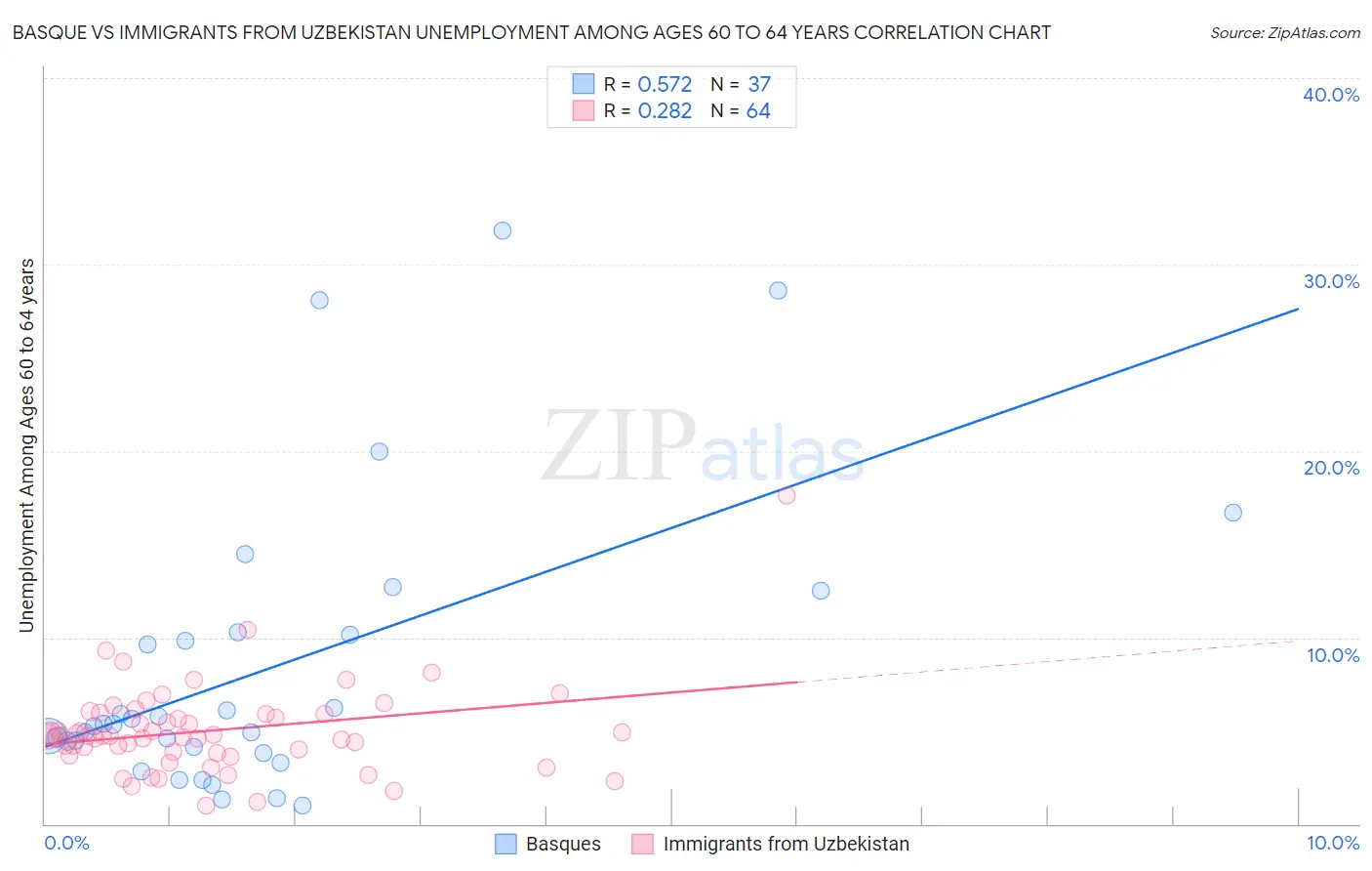 Basque vs Immigrants from Uzbekistan Unemployment Among Ages 60 to 64 years