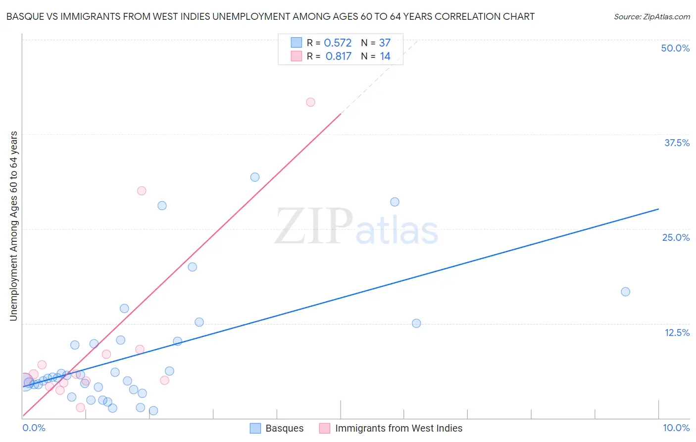 Basque vs Immigrants from West Indies Unemployment Among Ages 60 to 64 years