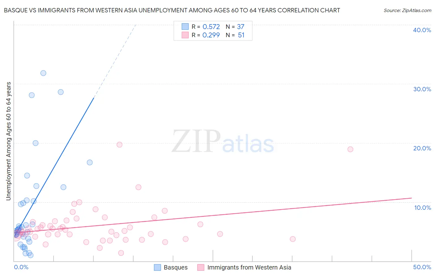 Basque vs Immigrants from Western Asia Unemployment Among Ages 60 to 64 years