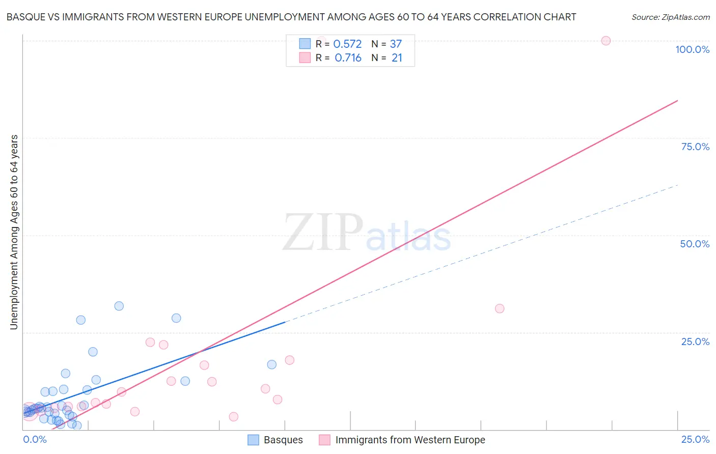 Basque vs Immigrants from Western Europe Unemployment Among Ages 60 to 64 years