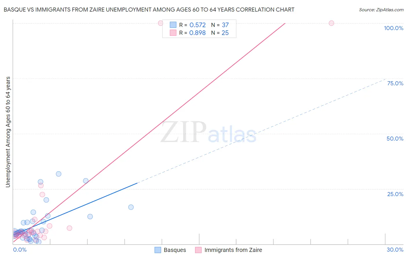 Basque vs Immigrants from Zaire Unemployment Among Ages 60 to 64 years
