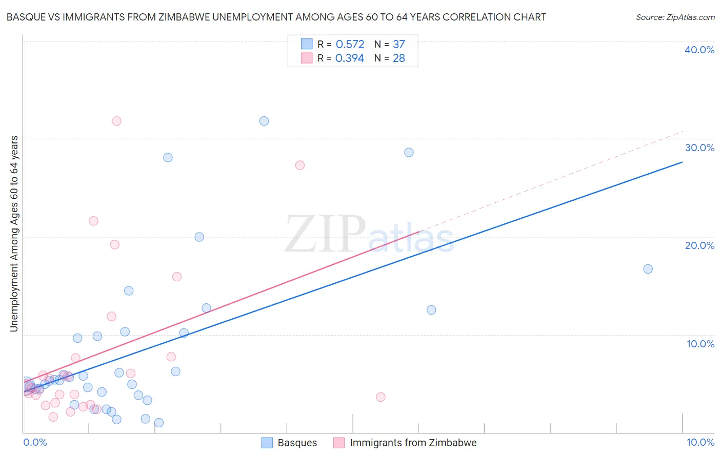 Basque vs Immigrants from Zimbabwe Unemployment Among Ages 60 to 64 years
