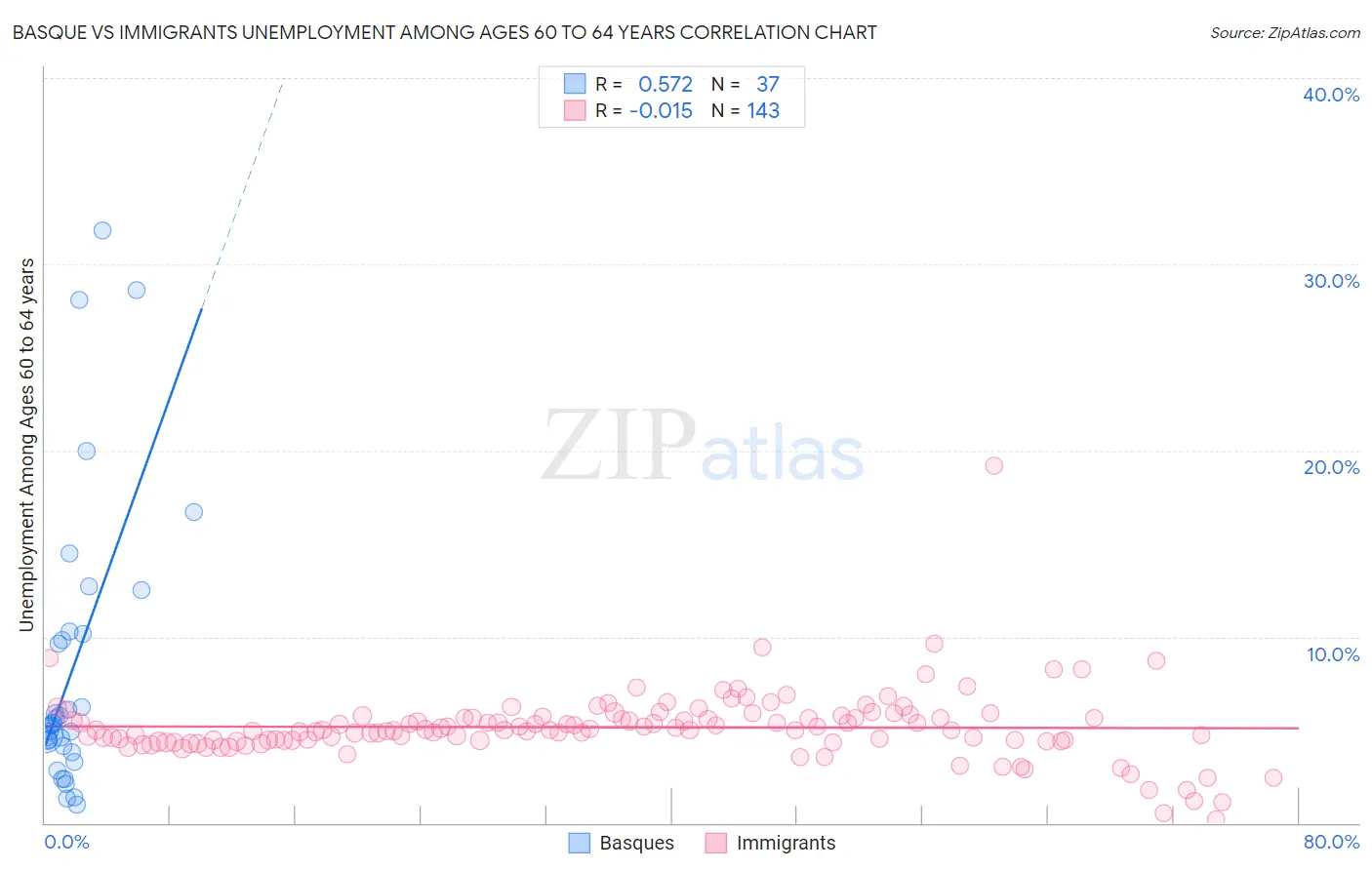 Basque vs Immigrants Unemployment Among Ages 60 to 64 years