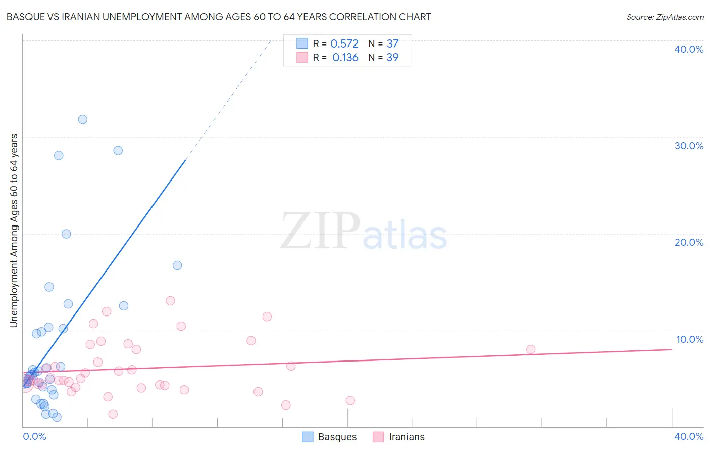 Basque vs Iranian Unemployment Among Ages 60 to 64 years