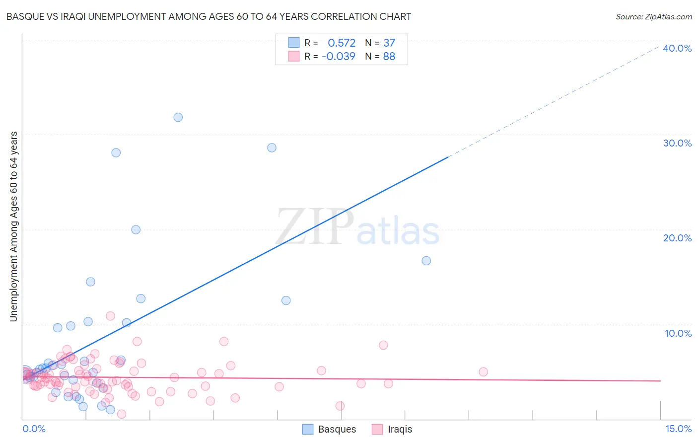 Basque vs Iraqi Unemployment Among Ages 60 to 64 years
