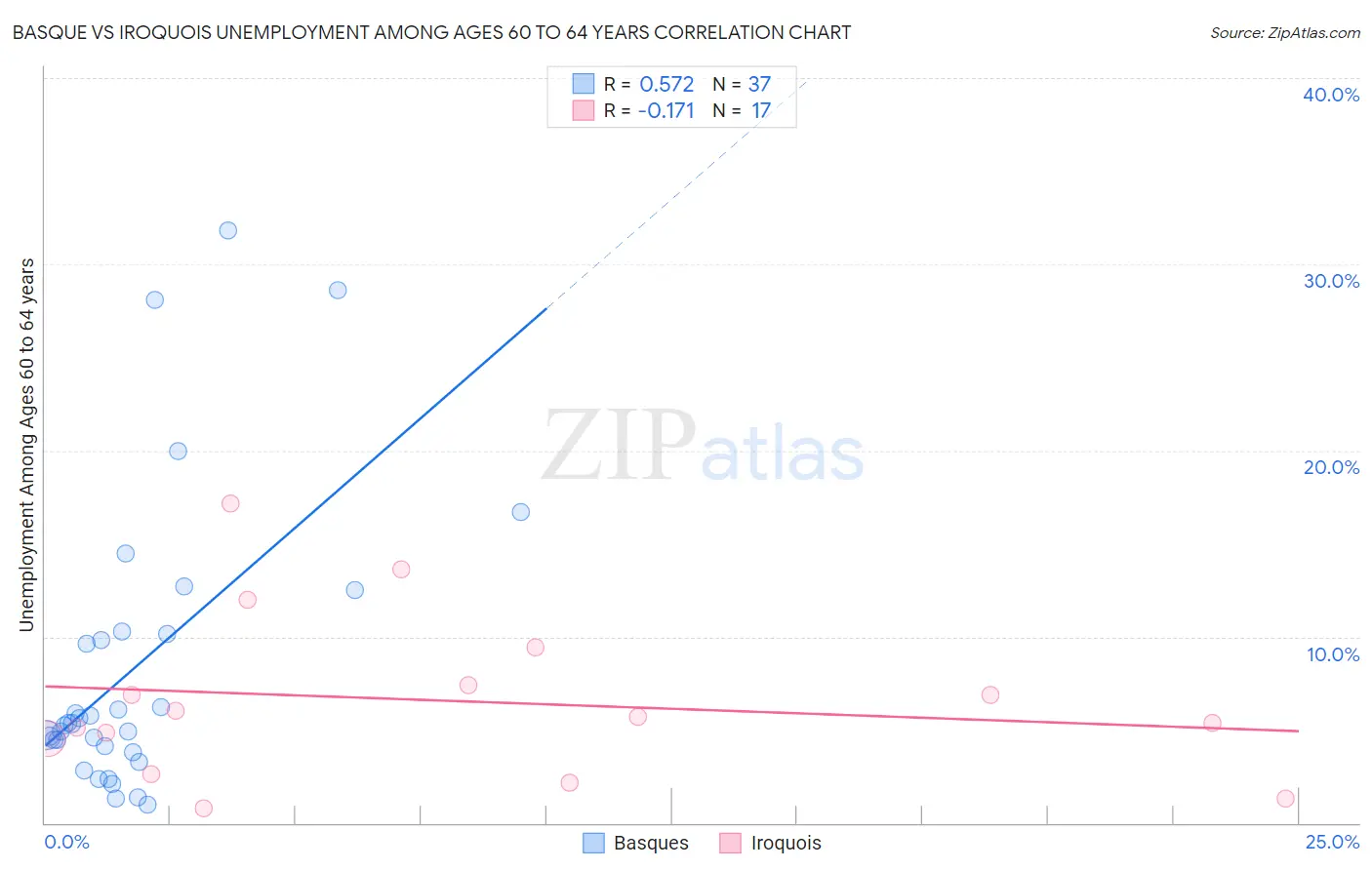 Basque vs Iroquois Unemployment Among Ages 60 to 64 years