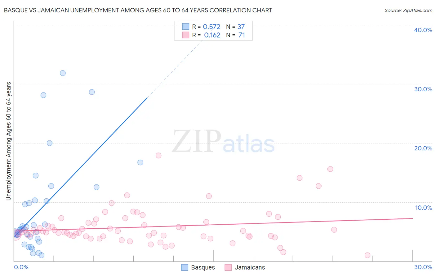 Basque vs Jamaican Unemployment Among Ages 60 to 64 years