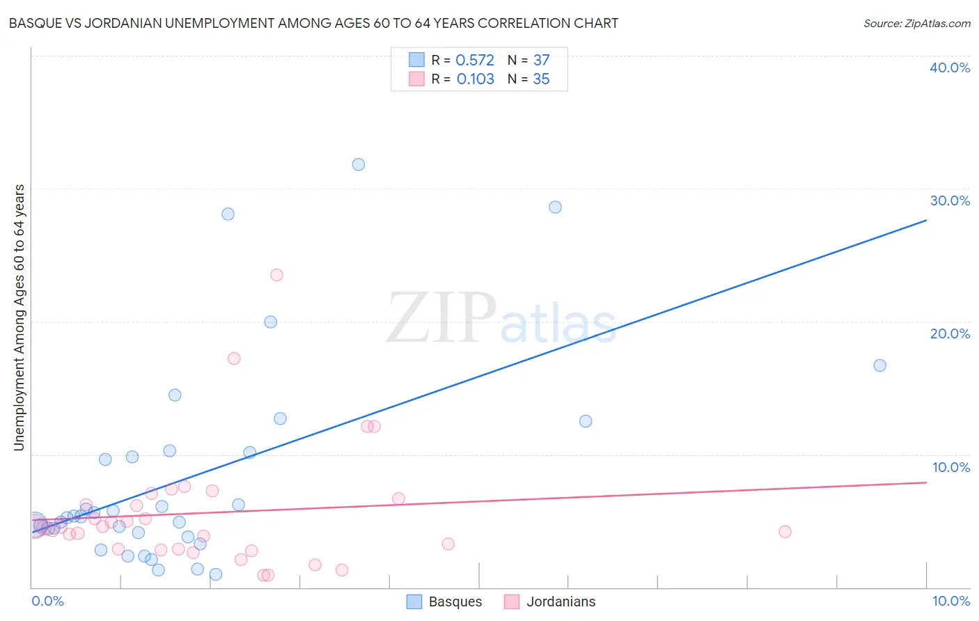 Basque vs Jordanian Unemployment Among Ages 60 to 64 years