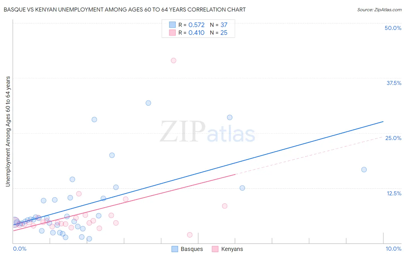 Basque vs Kenyan Unemployment Among Ages 60 to 64 years