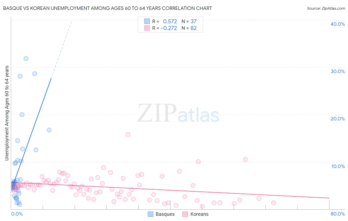 Basque vs Korean Unemployment Among Ages 60 to 64 years