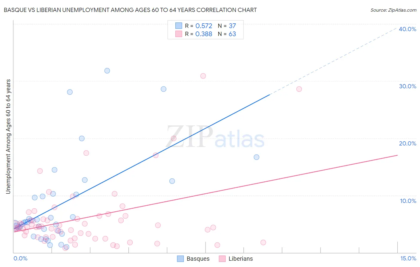 Basque vs Liberian Unemployment Among Ages 60 to 64 years