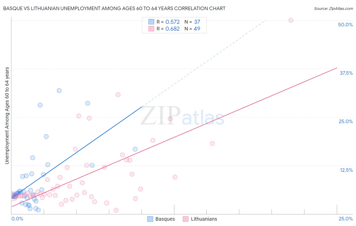 Basque vs Lithuanian Unemployment Among Ages 60 to 64 years