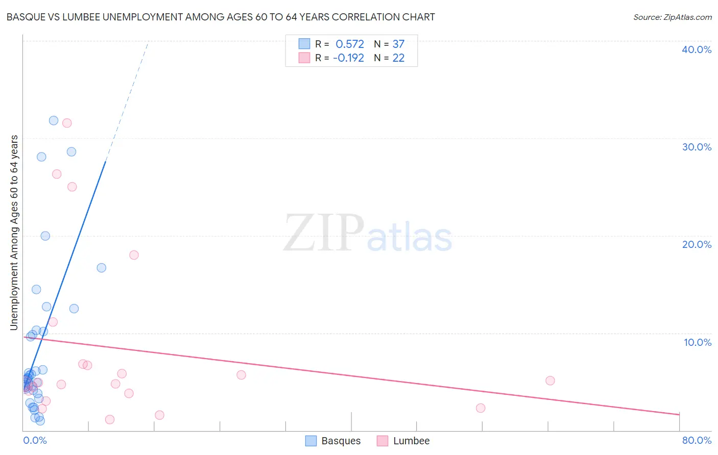 Basque vs Lumbee Unemployment Among Ages 60 to 64 years