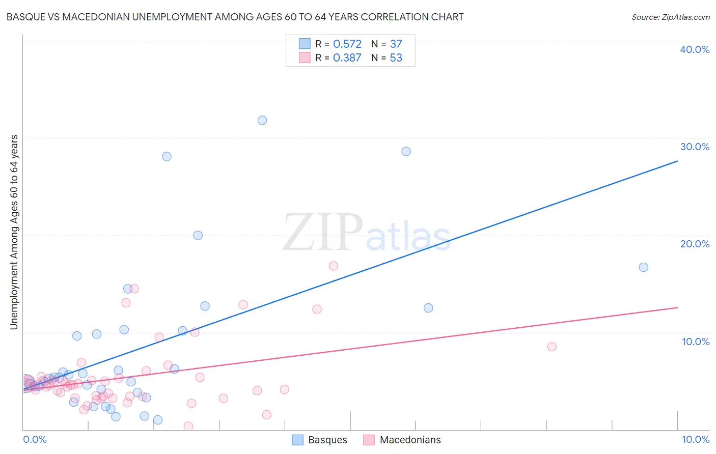 Basque vs Macedonian Unemployment Among Ages 60 to 64 years