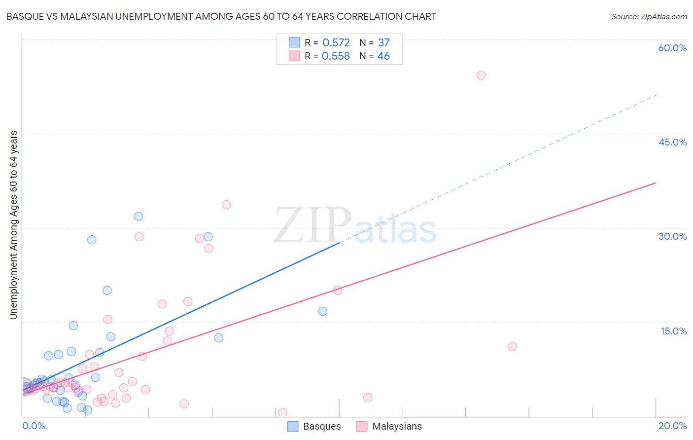 Basque vs Malaysian Unemployment Among Ages 60 to 64 years