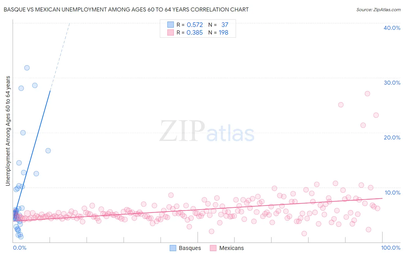 Basque vs Mexican Unemployment Among Ages 60 to 64 years