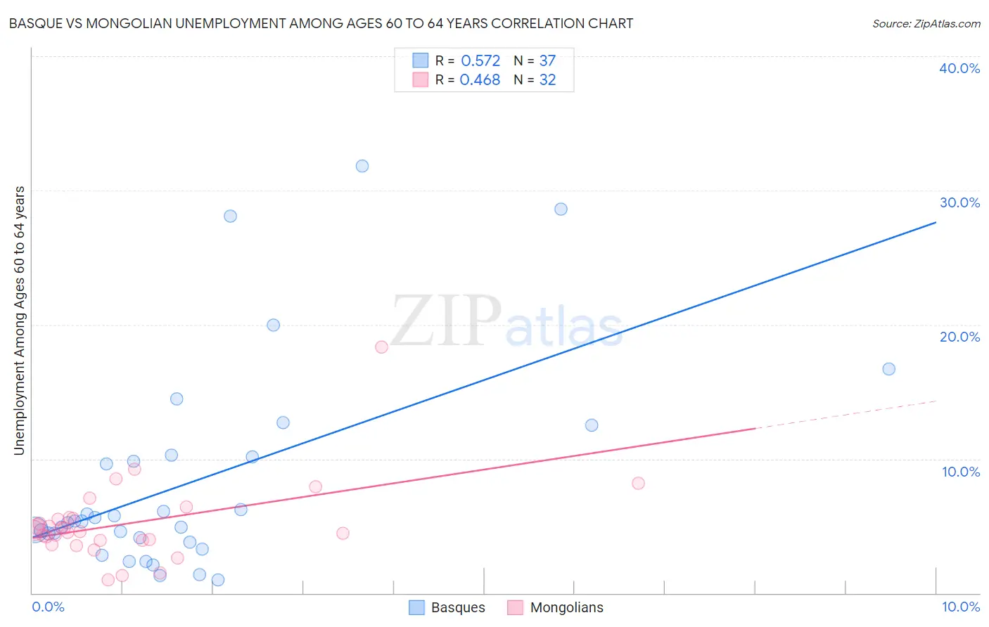 Basque vs Mongolian Unemployment Among Ages 60 to 64 years