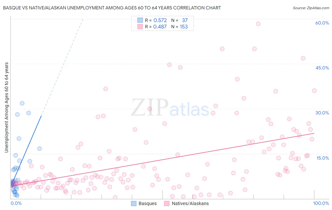 Basque vs Native/Alaskan Unemployment Among Ages 60 to 64 years