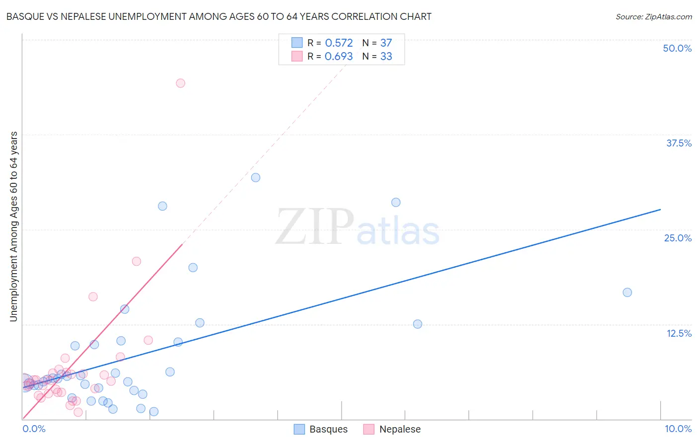 Basque vs Nepalese Unemployment Among Ages 60 to 64 years