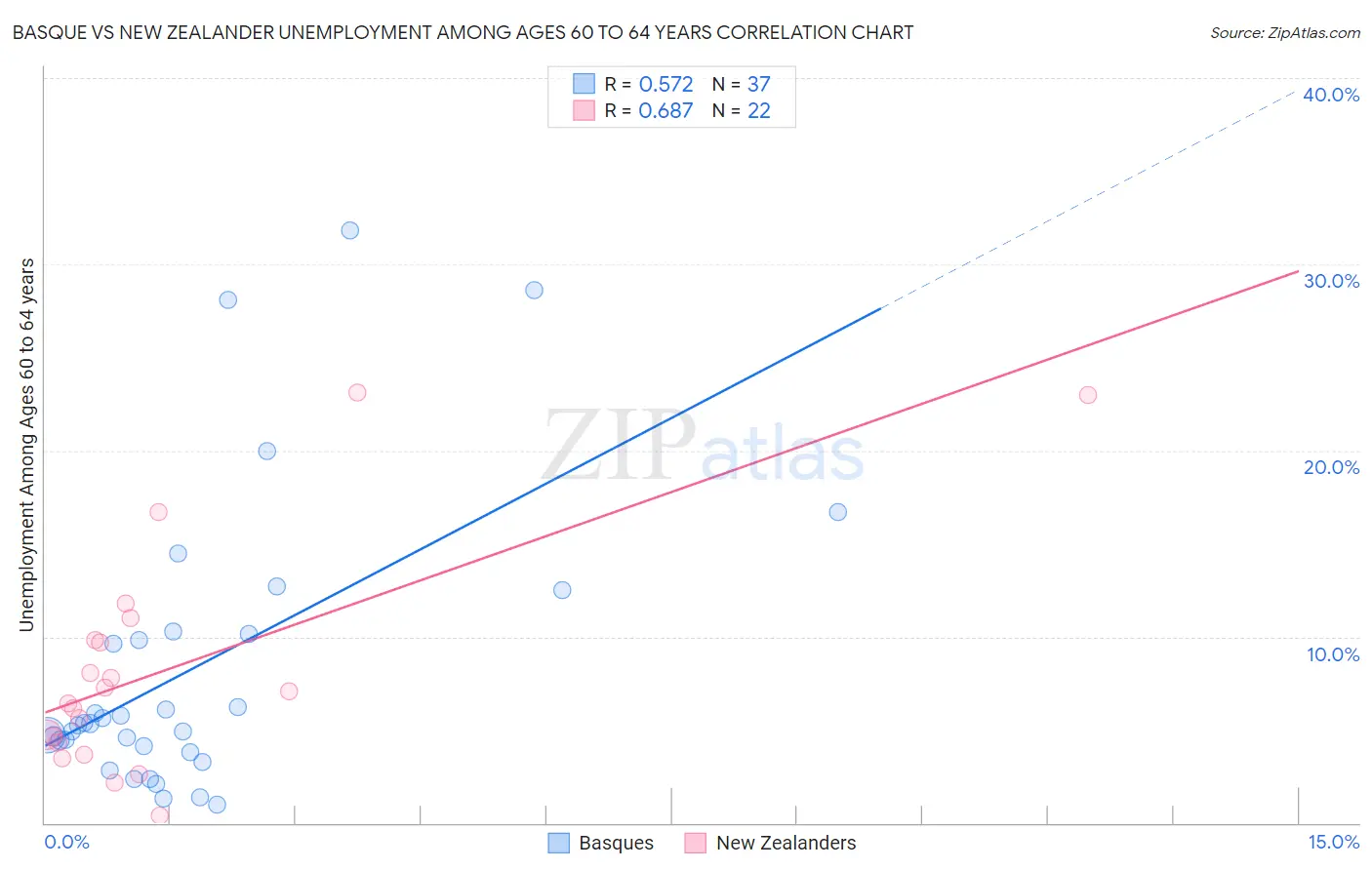 Basque vs New Zealander Unemployment Among Ages 60 to 64 years