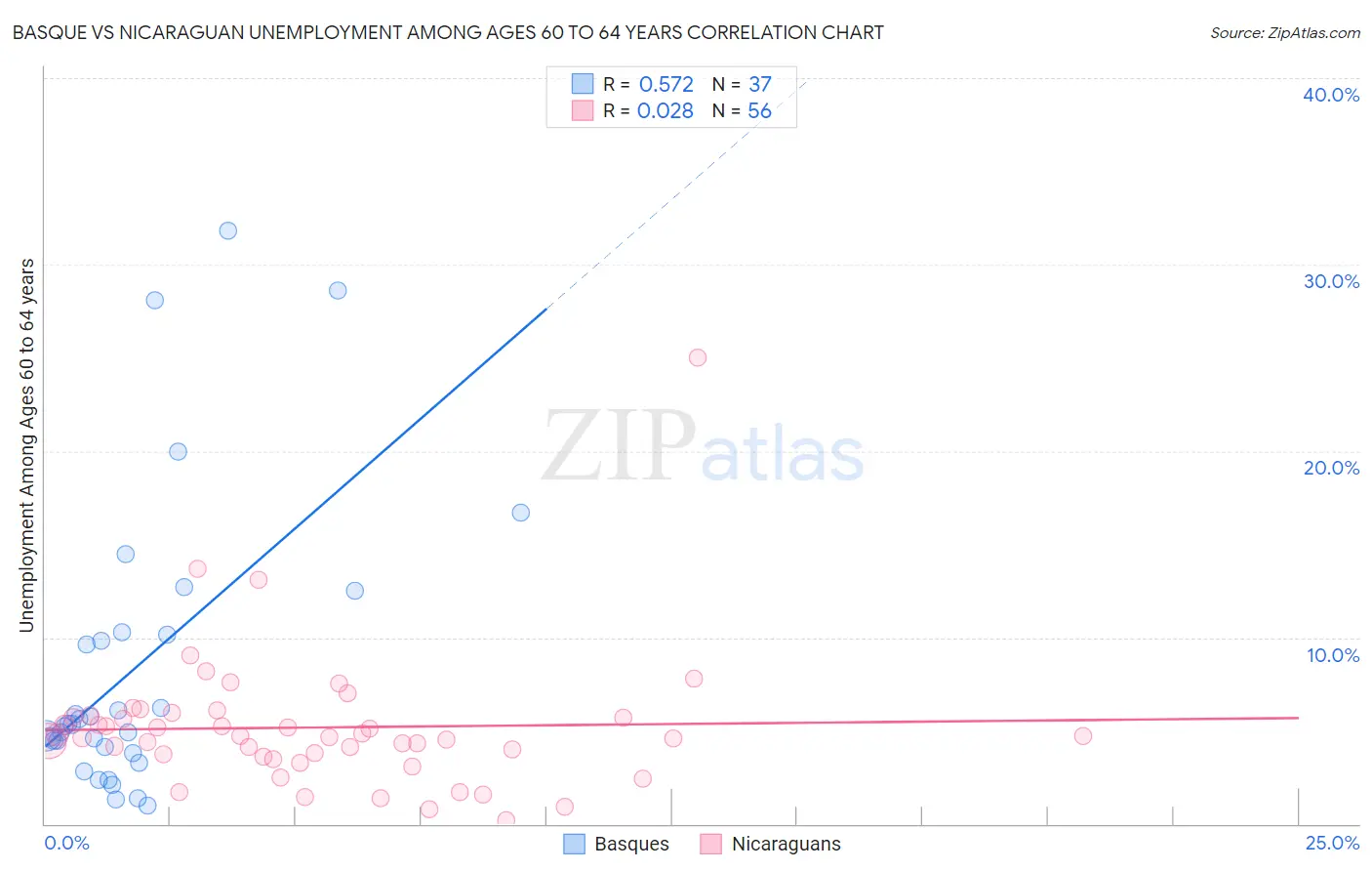 Basque vs Nicaraguan Unemployment Among Ages 60 to 64 years