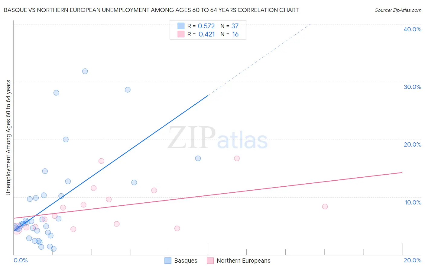 Basque vs Northern European Unemployment Among Ages 60 to 64 years