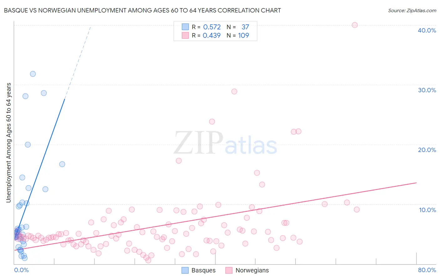 Basque vs Norwegian Unemployment Among Ages 60 to 64 years