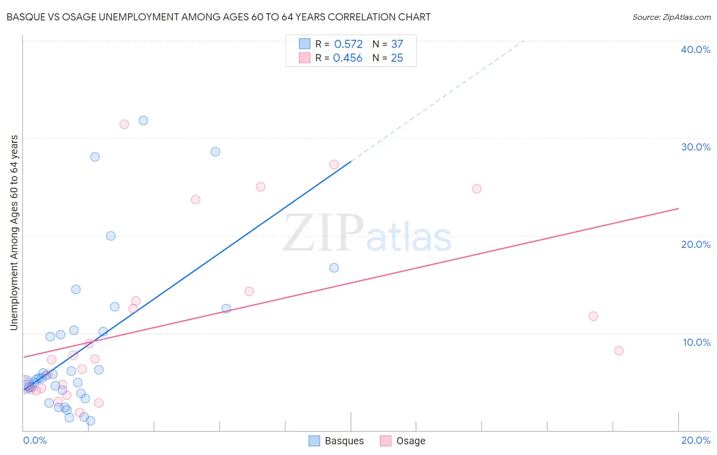 Basque vs Osage Unemployment Among Ages 60 to 64 years