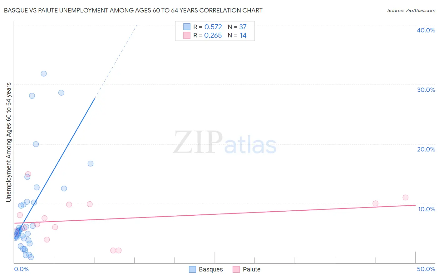 Basque vs Paiute Unemployment Among Ages 60 to 64 years