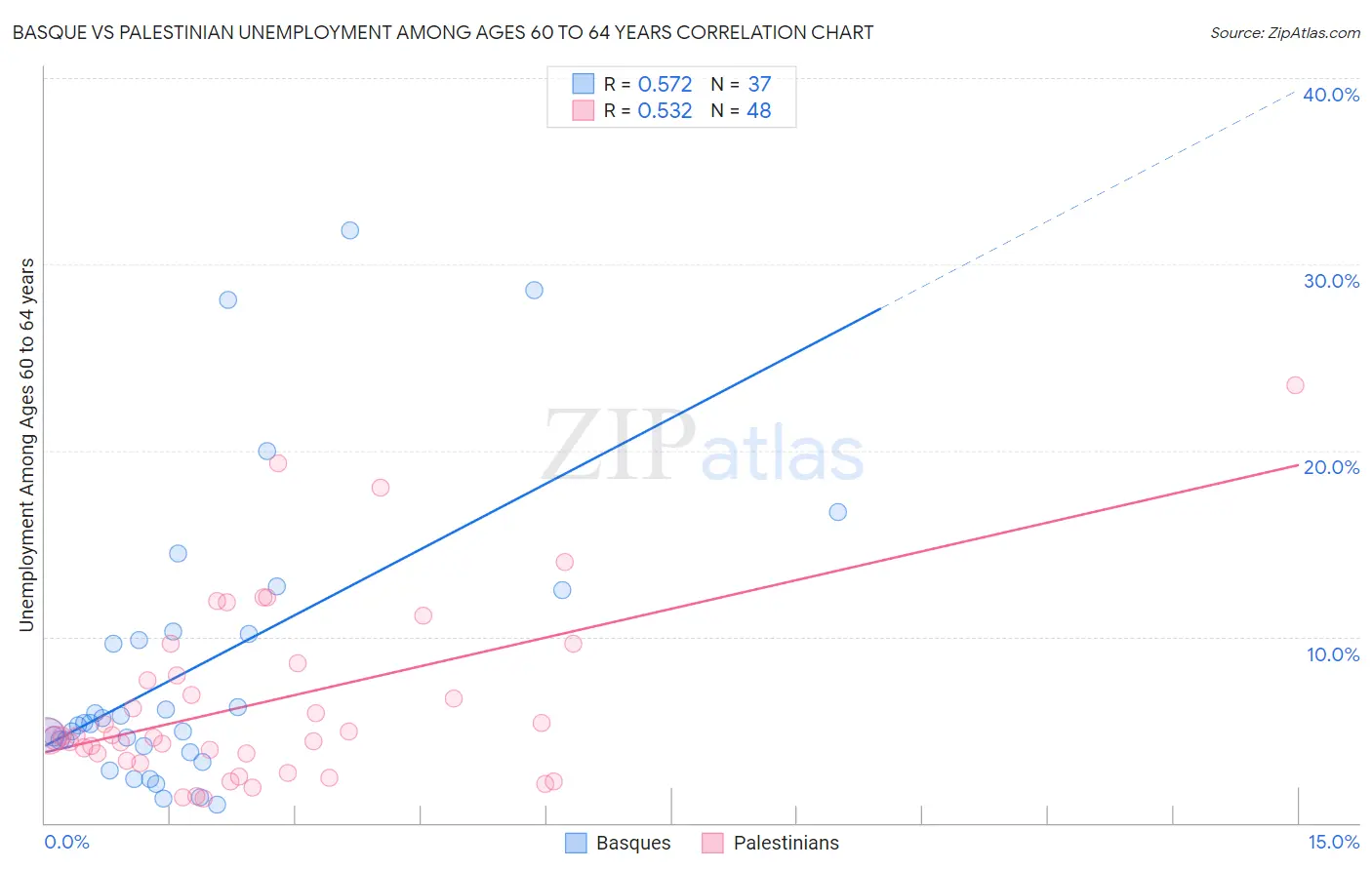 Basque vs Palestinian Unemployment Among Ages 60 to 64 years