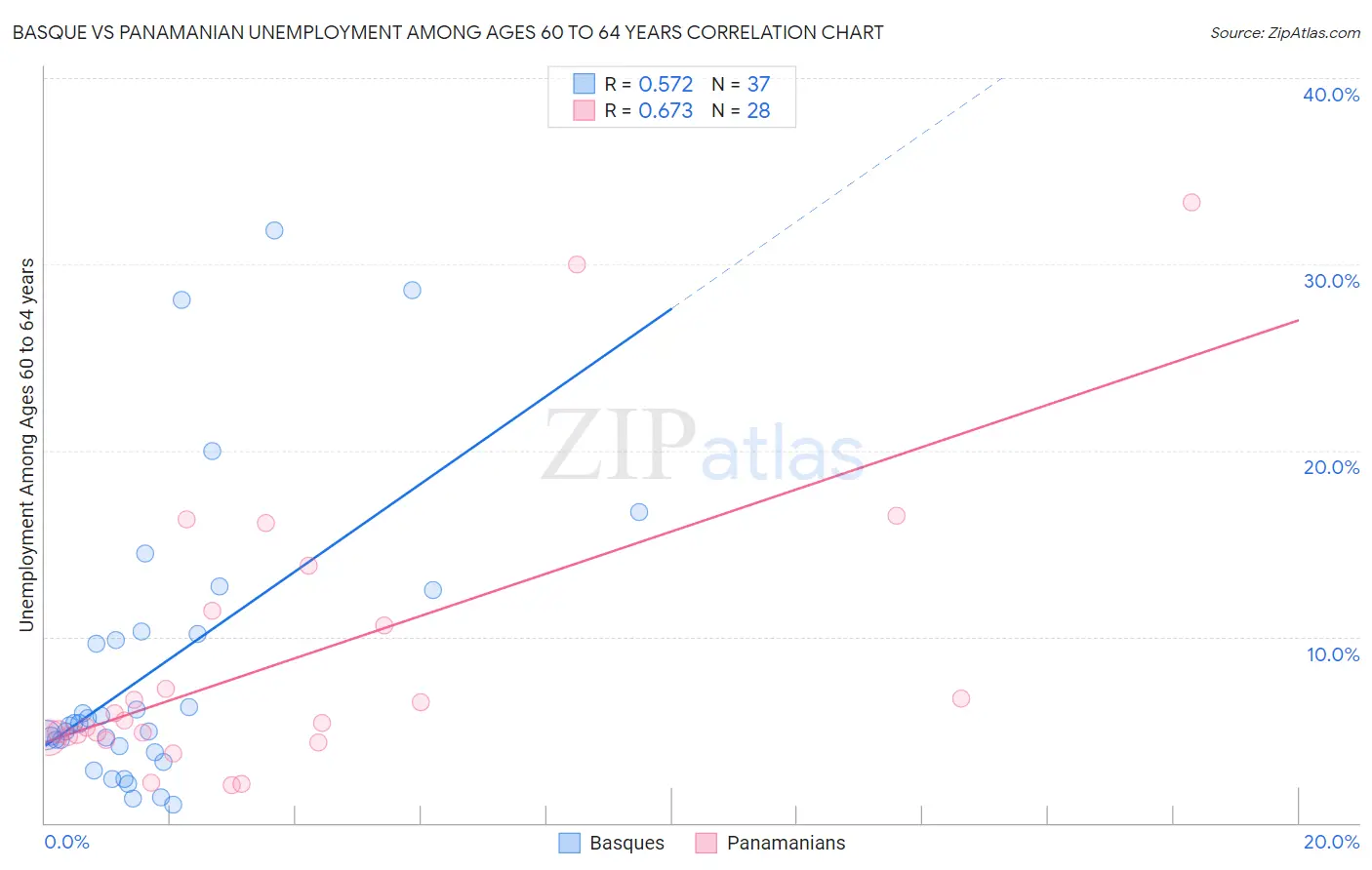 Basque vs Panamanian Unemployment Among Ages 60 to 64 years