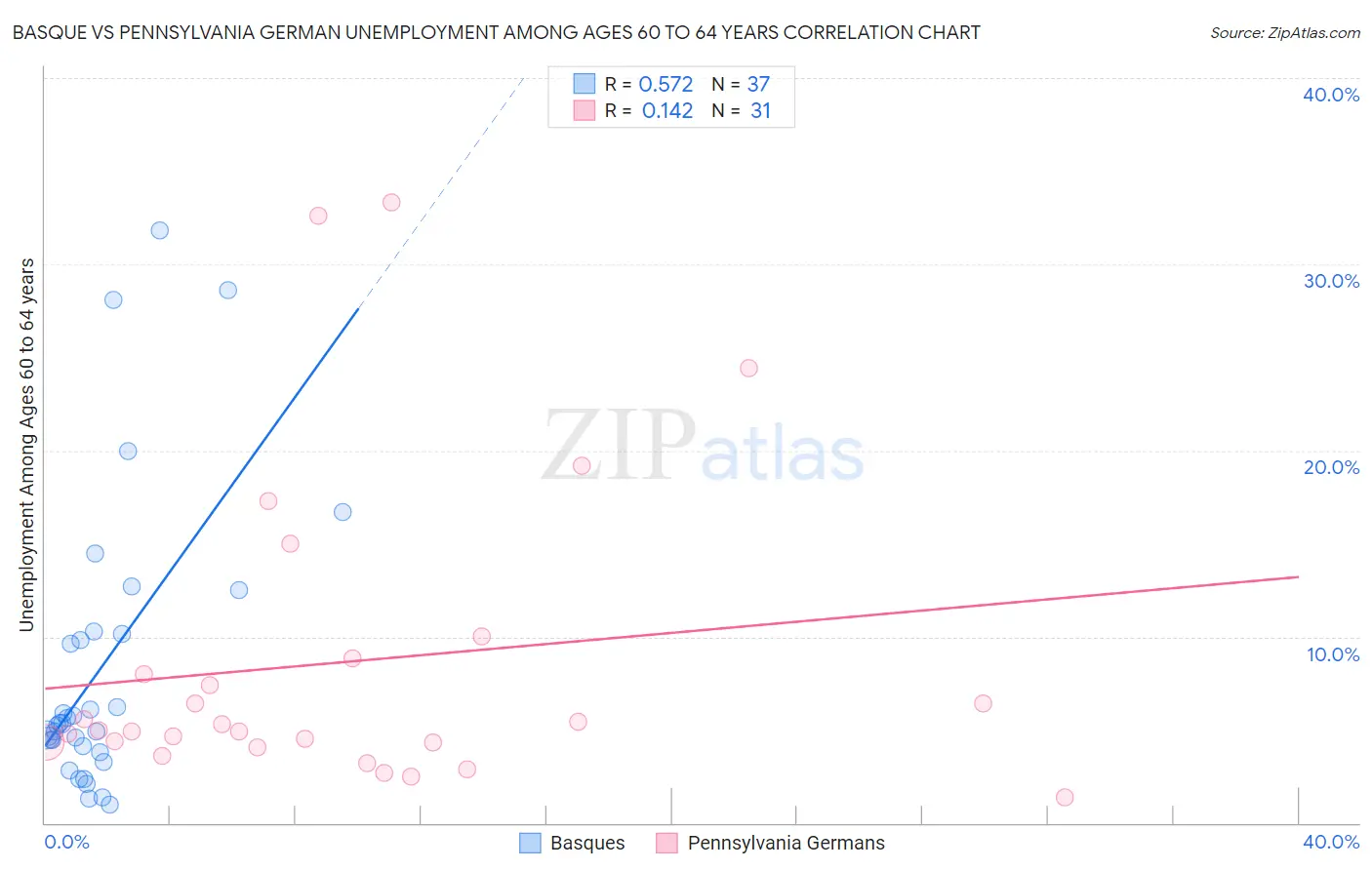 Basque vs Pennsylvania German Unemployment Among Ages 60 to 64 years